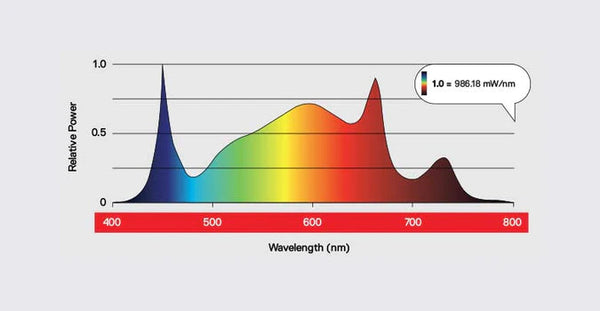 Maxibright Daylight PRO 200w LED Grow Light - Full Spectrum High Efficiency Fixture