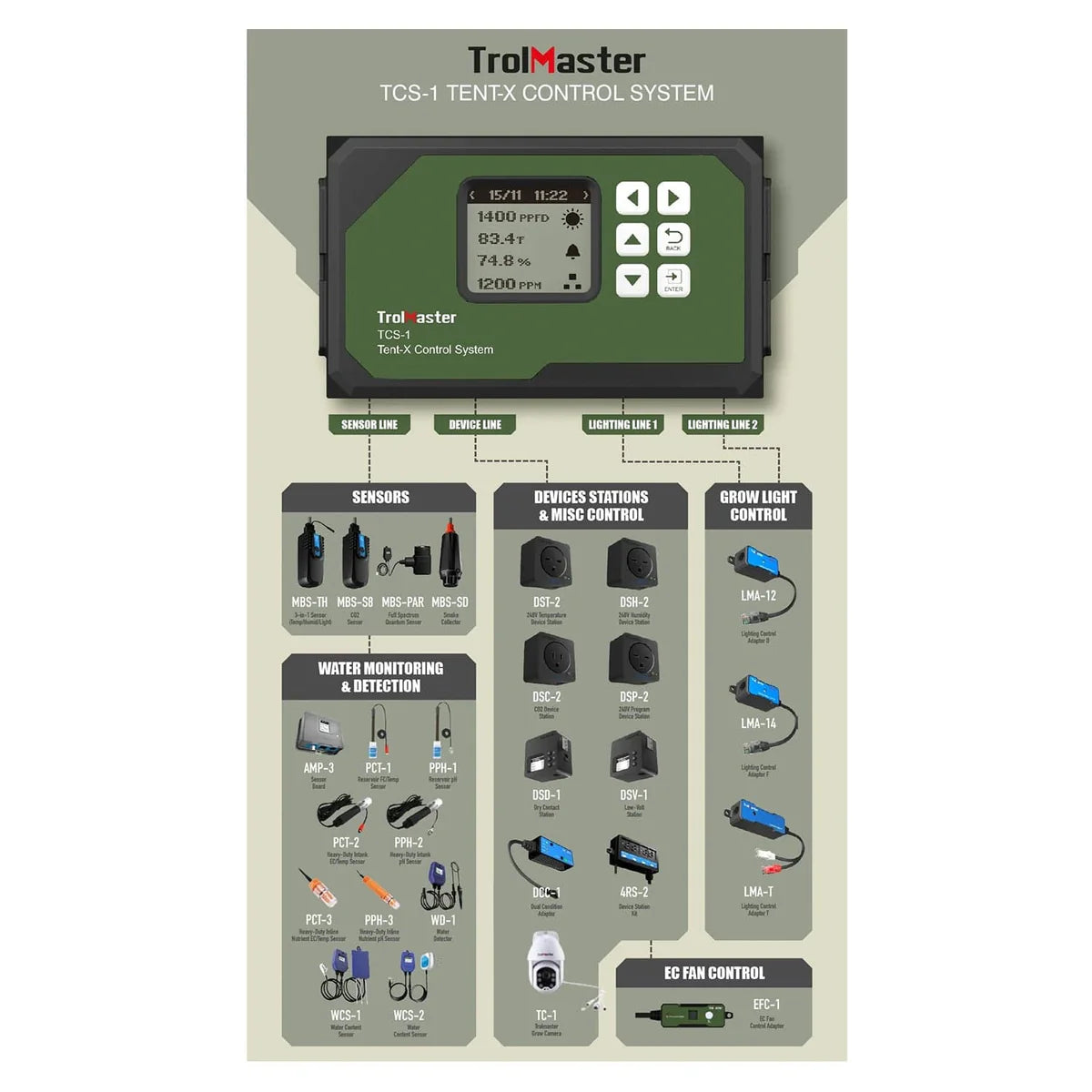 TrolMaster Tent-X TCS-1 Main Controller– Grow Tent Controller with 3-in-1 Sensor