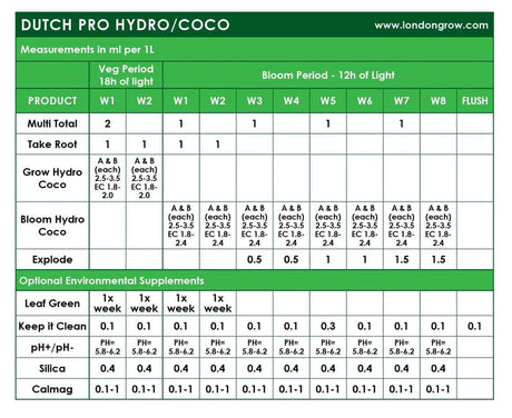 Dutch Pro HYDO/COCO Bloom A+B (HW)